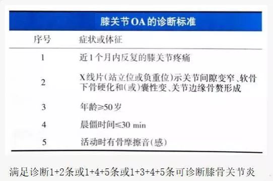 膝关节OA的诊断标准
