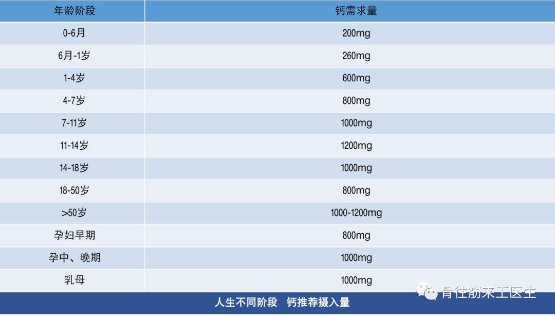 各个年龄段骨质疏松
