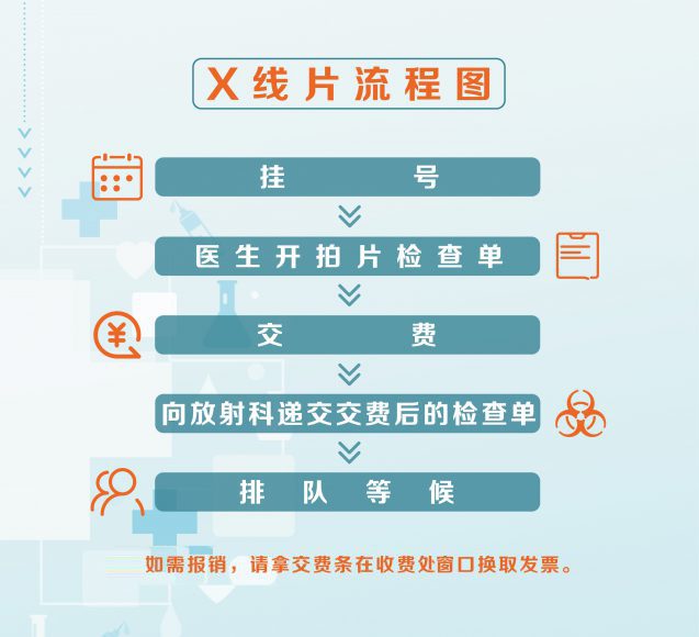 拍X线片流程图