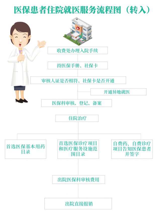 医保患者住院就医服务流程（转入）